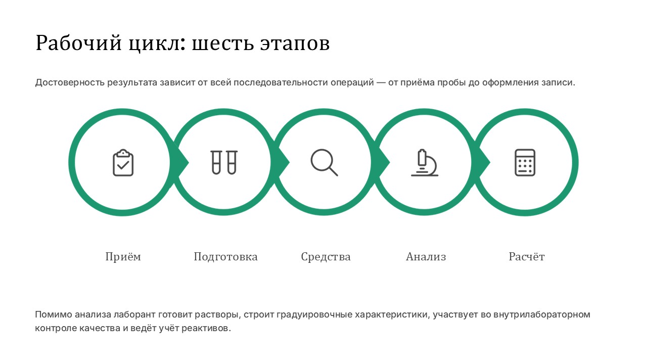 Сферы занятости и методы химического анализа